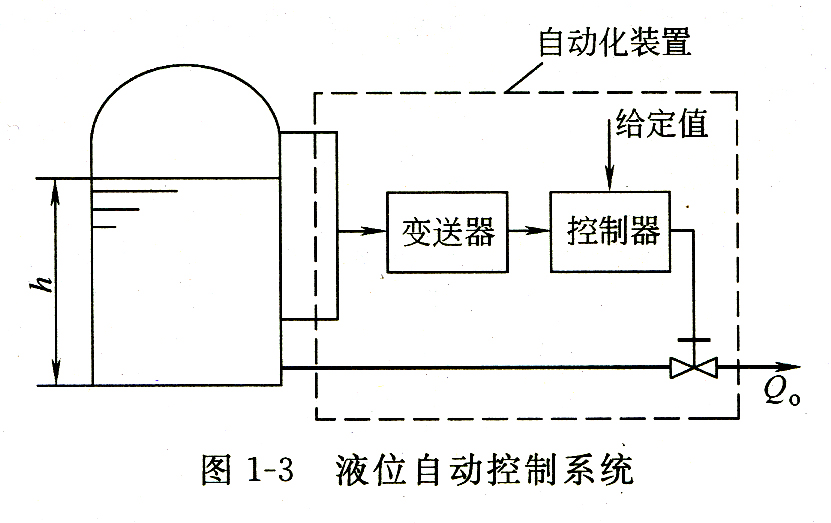 自動(dòng)控制系統(tǒng)01